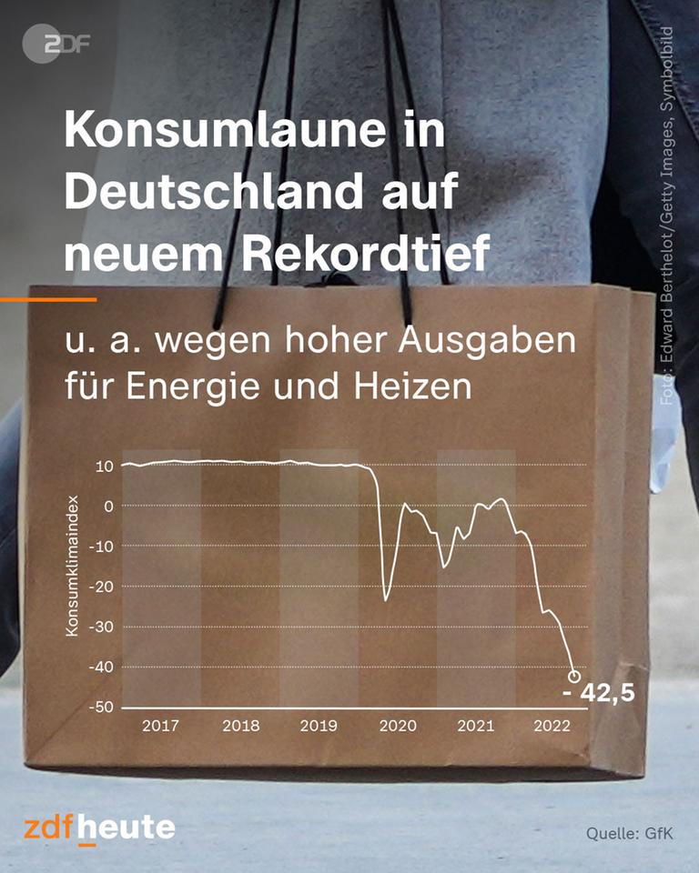 Grafik: Konsumlaune in Deutschland auf neuem Rekordtief