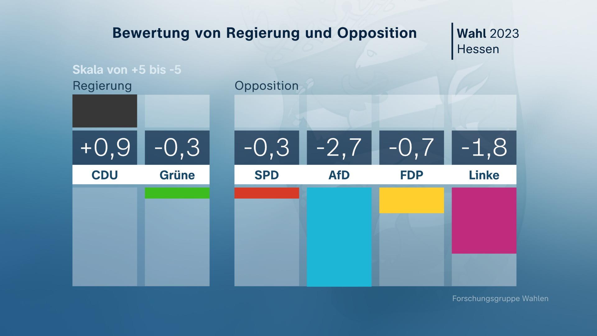 Landtagswahl Hessen, Bewertung von Regierung und Opposition