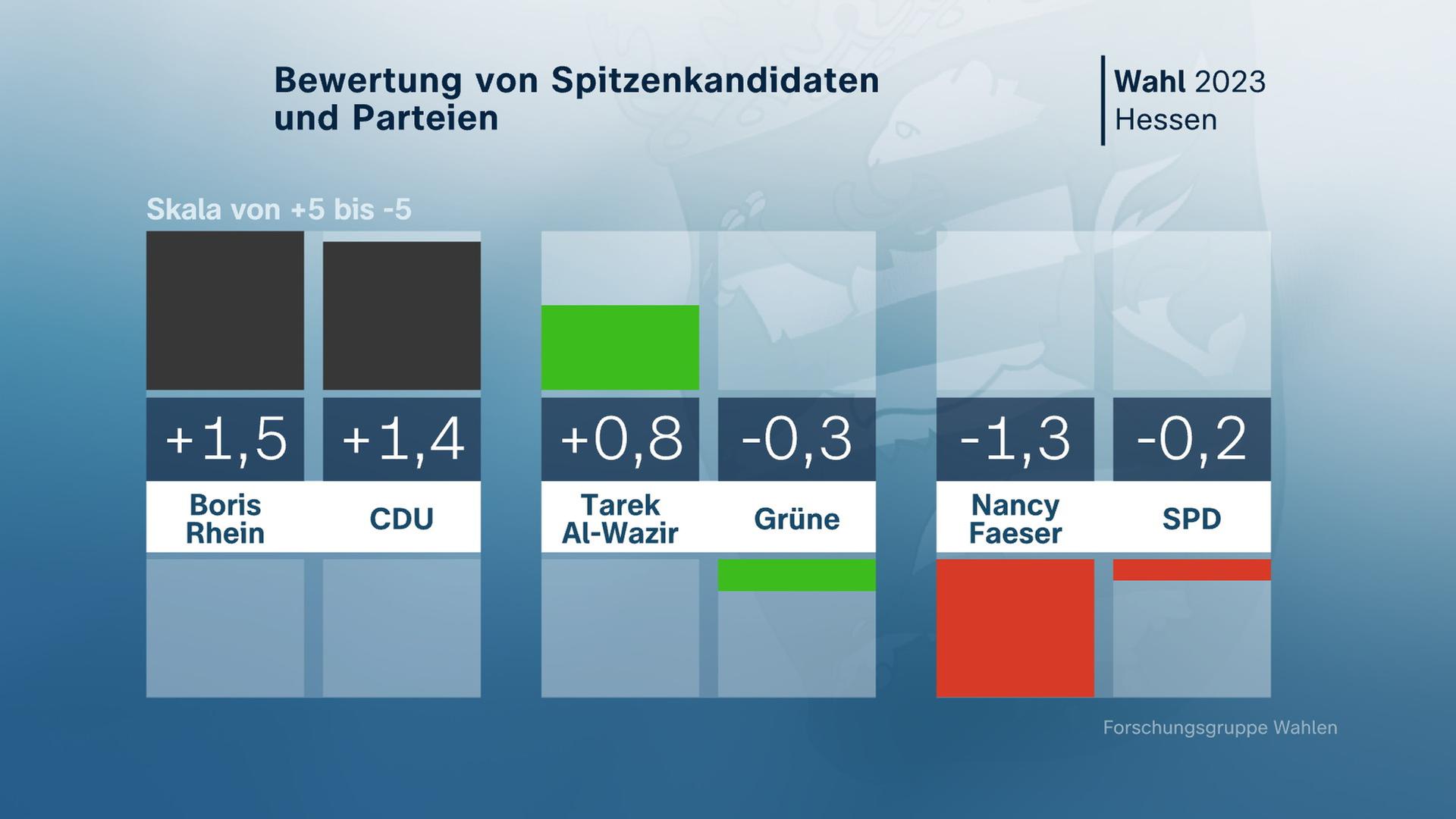 Landtagswahl Hessen, Bewertung von Spitzenkandidaten