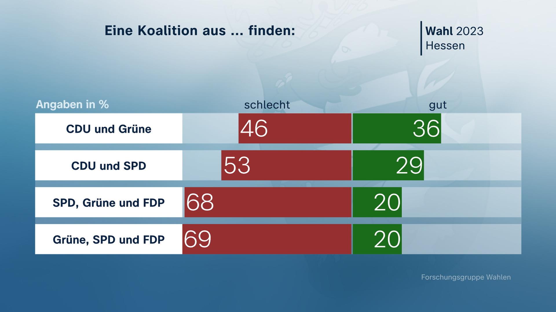 Landtagswahl Hessen, Koalitionen