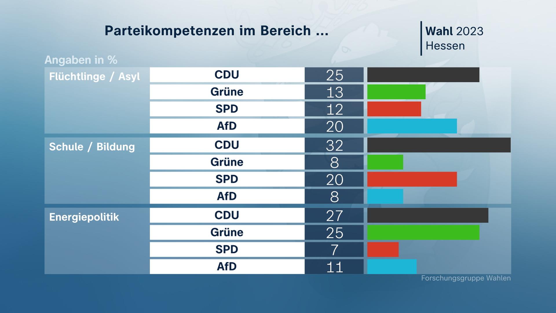Landtagswahl Hessen, Parteikompetenzen