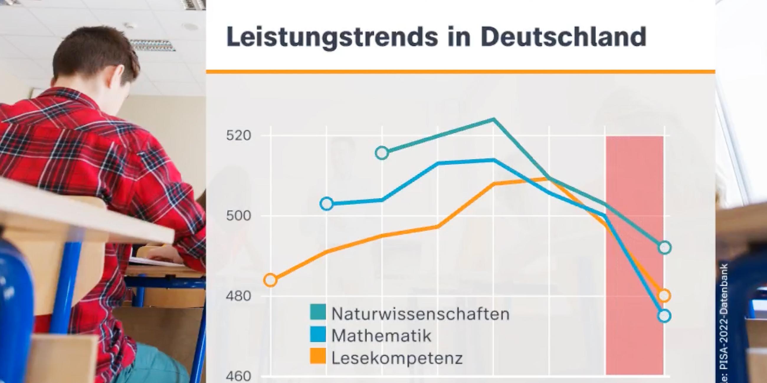 Grafik: Leistungstrends in Deutschland