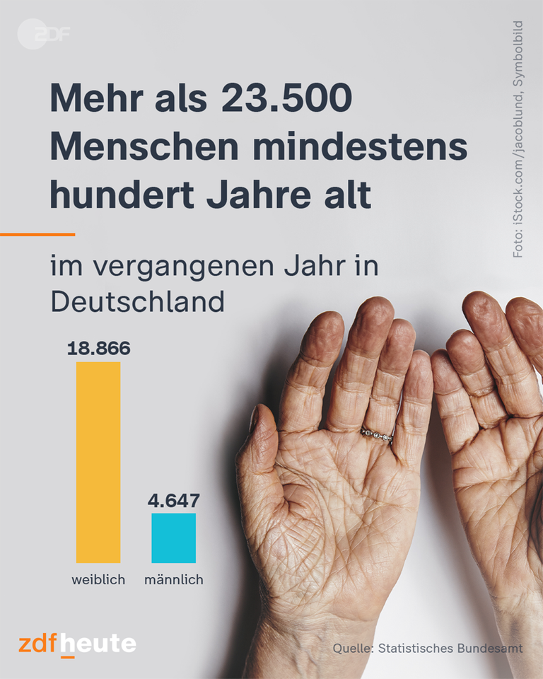 Mehr als 23.500 Menschen mindestens huntert Jahre alt