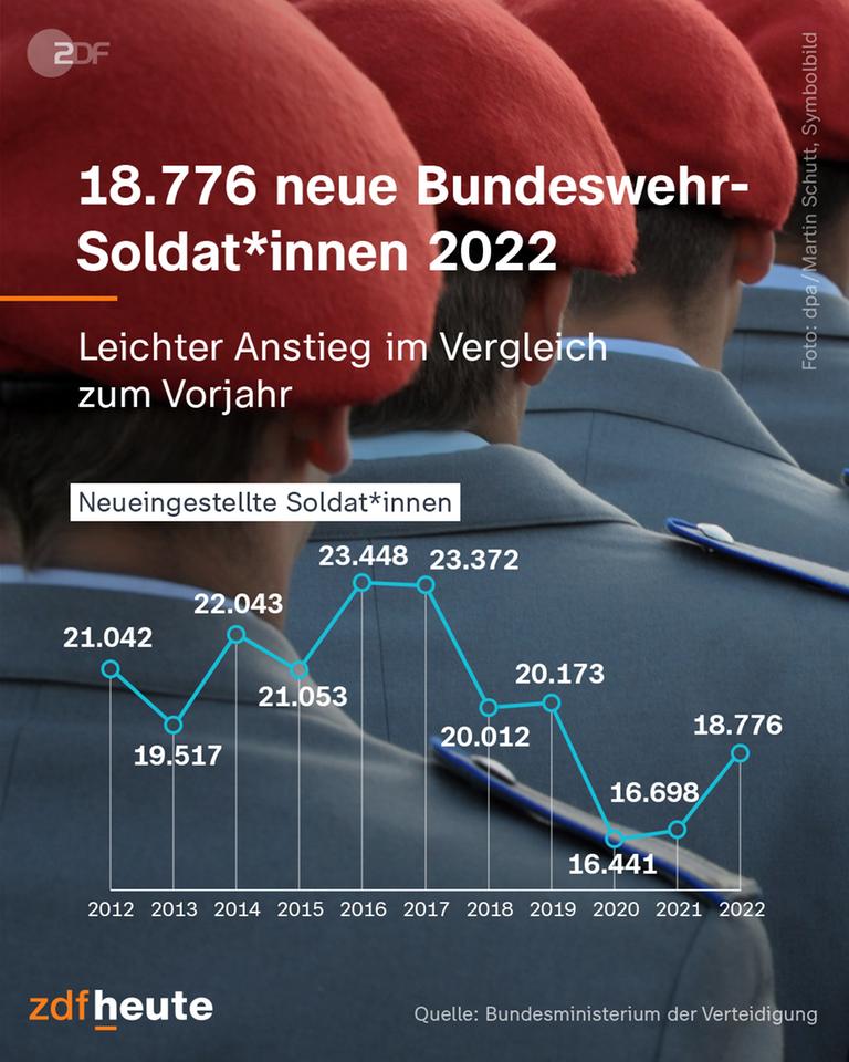 Grafik: 18.776 neue Bundeswehr Soldat*innen 2022