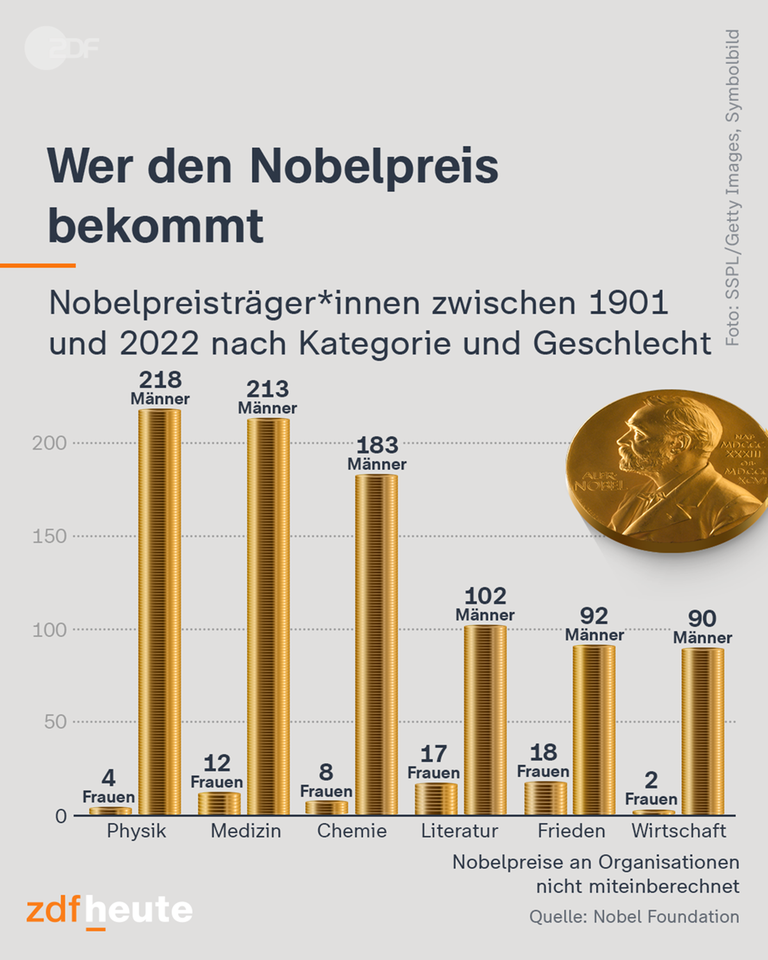 Grafik: Wer den Nobelpreis bekommt