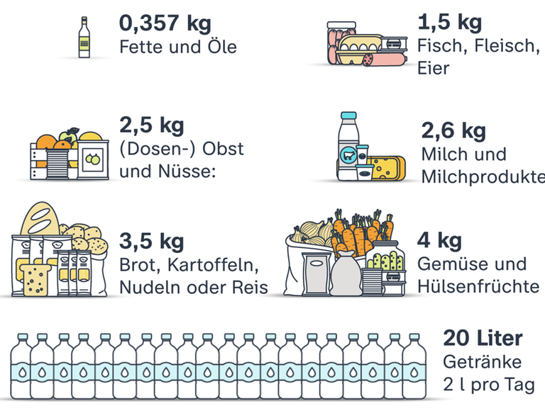 Die Grafik zeigt, welche Vorräte an Lebensmitteln für zehn Tage empfohlen werden.