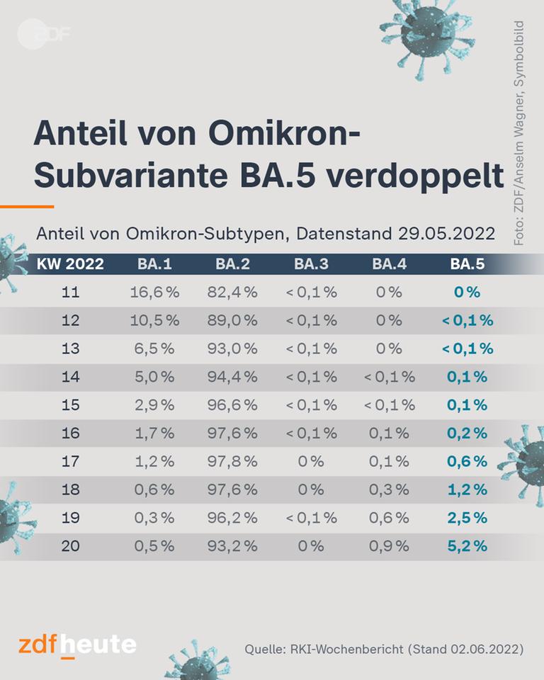 Grafik: Anteil von Omikron-Subvariante BA.5 verdoppelt