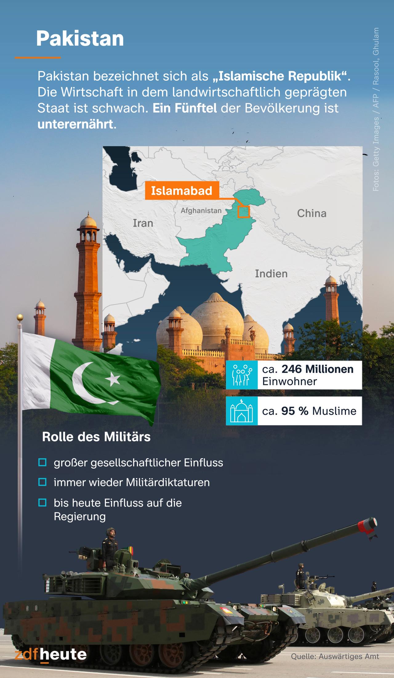 Die Grafik zeigt eine Karte von Pakistan mit der Hauptstadt Islamabad. Pakistan hat 246 Millionen Einwohner, 95 Prozent sind Muslime.