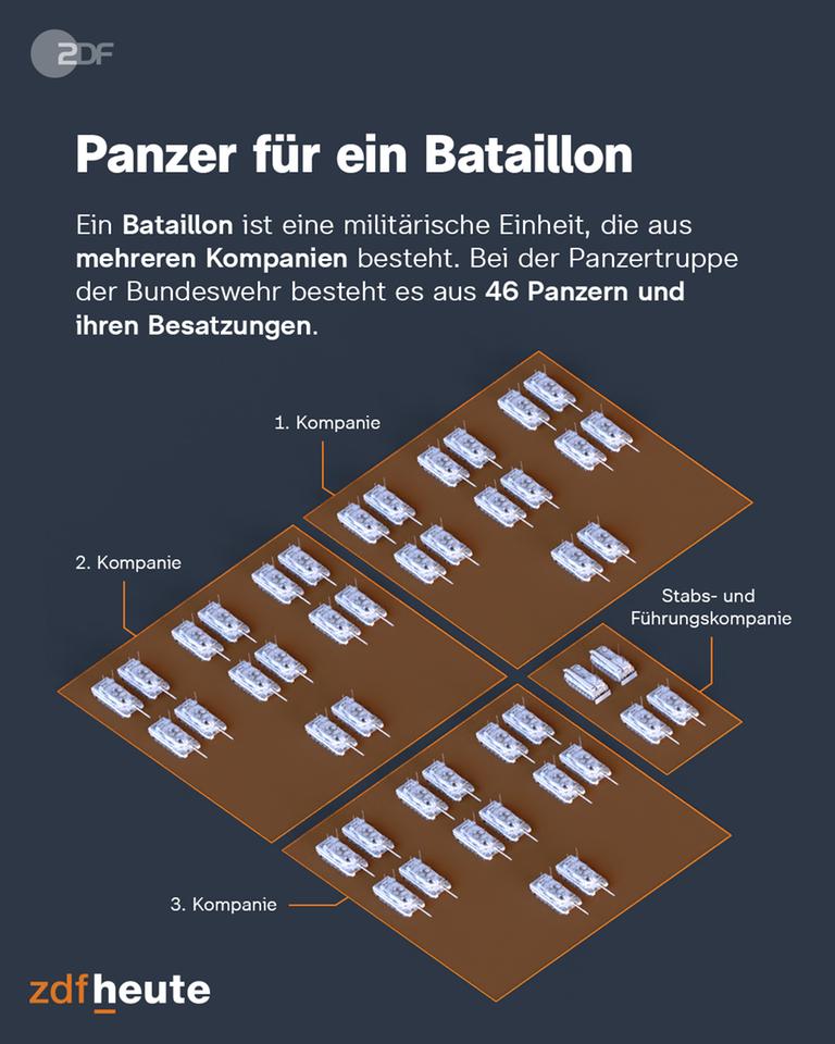 Grafik - Panzerbataillon