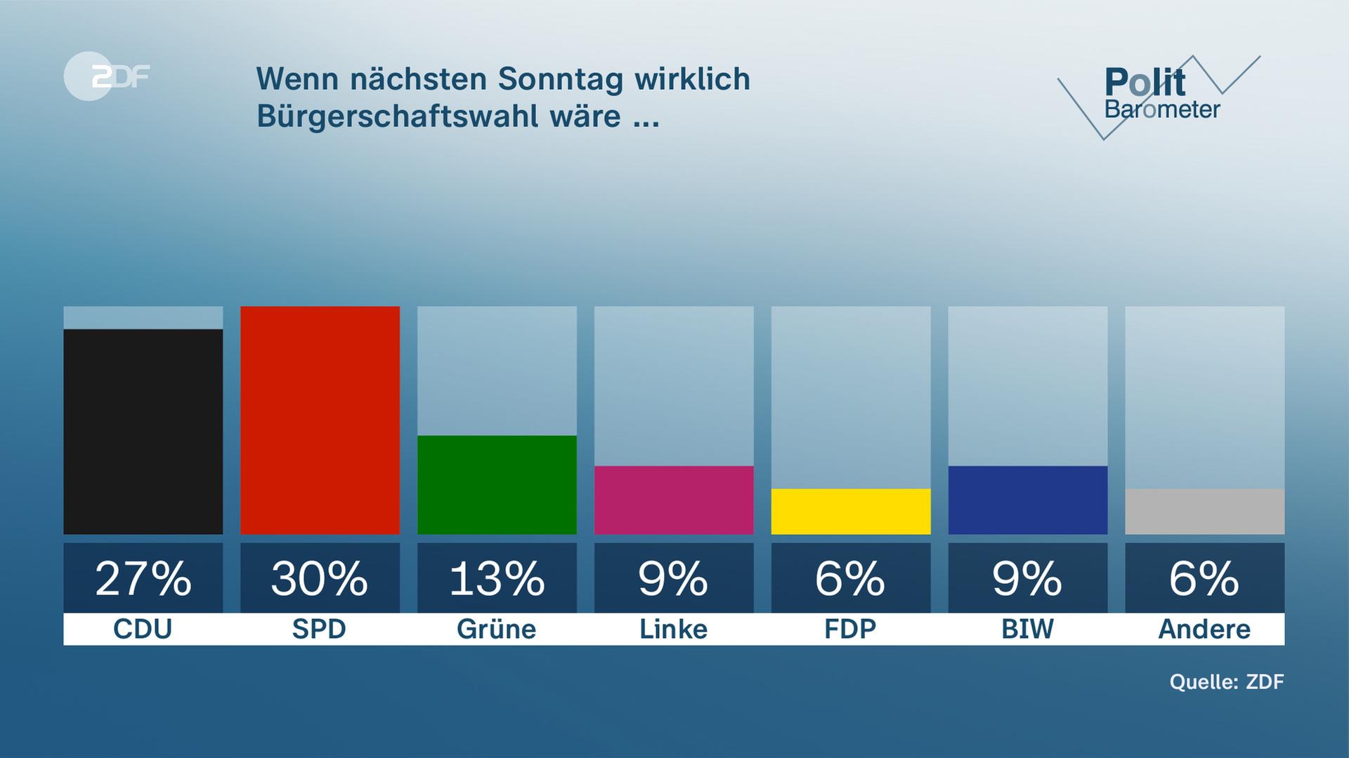 Grafik: Politbarometer - Wenn nächsten Sonntag wirklich Bürgerschaftwahl wäre...