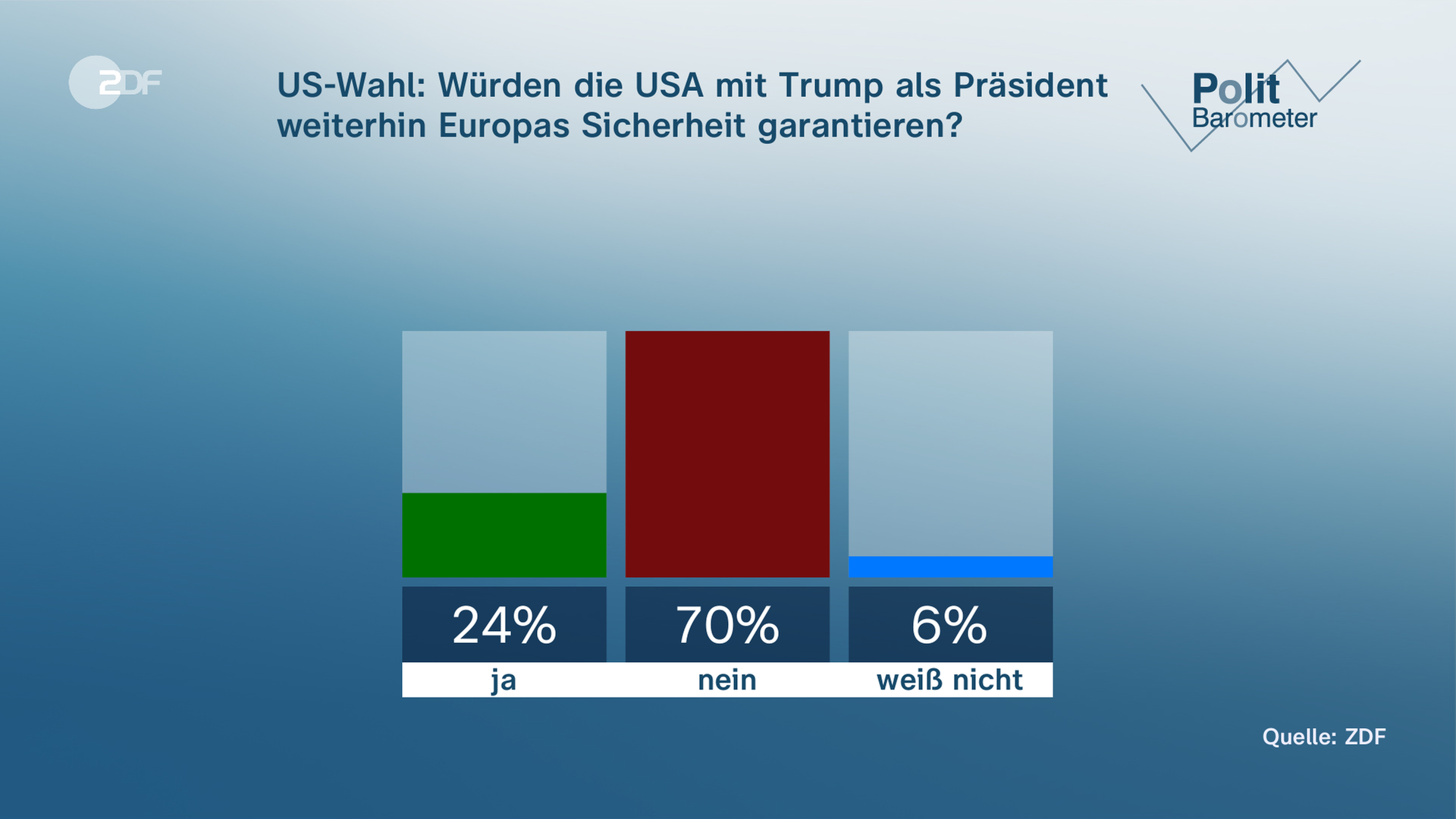 ZDF-Politbarometer Grafik mit Frage zur US-Wahl 