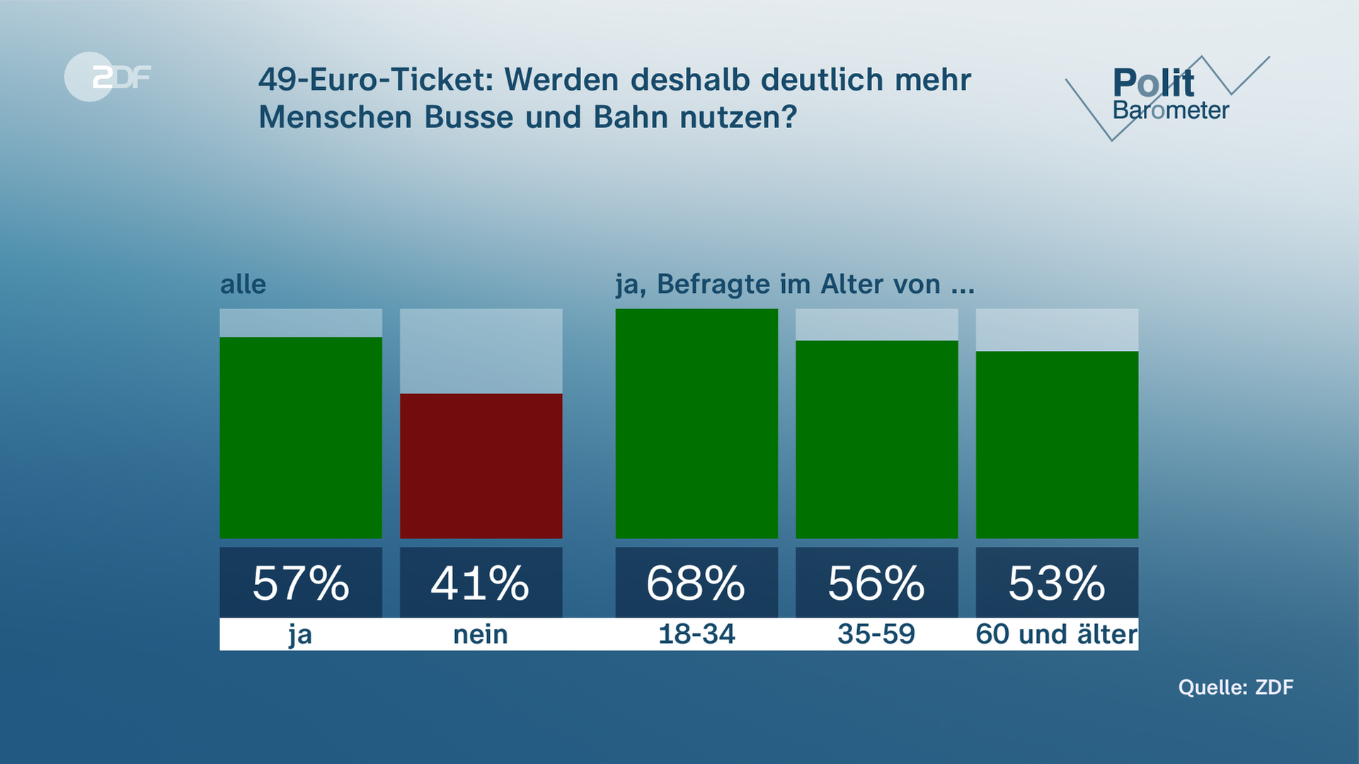 Politbarometer Grafik zu 49-Euro-Ticket