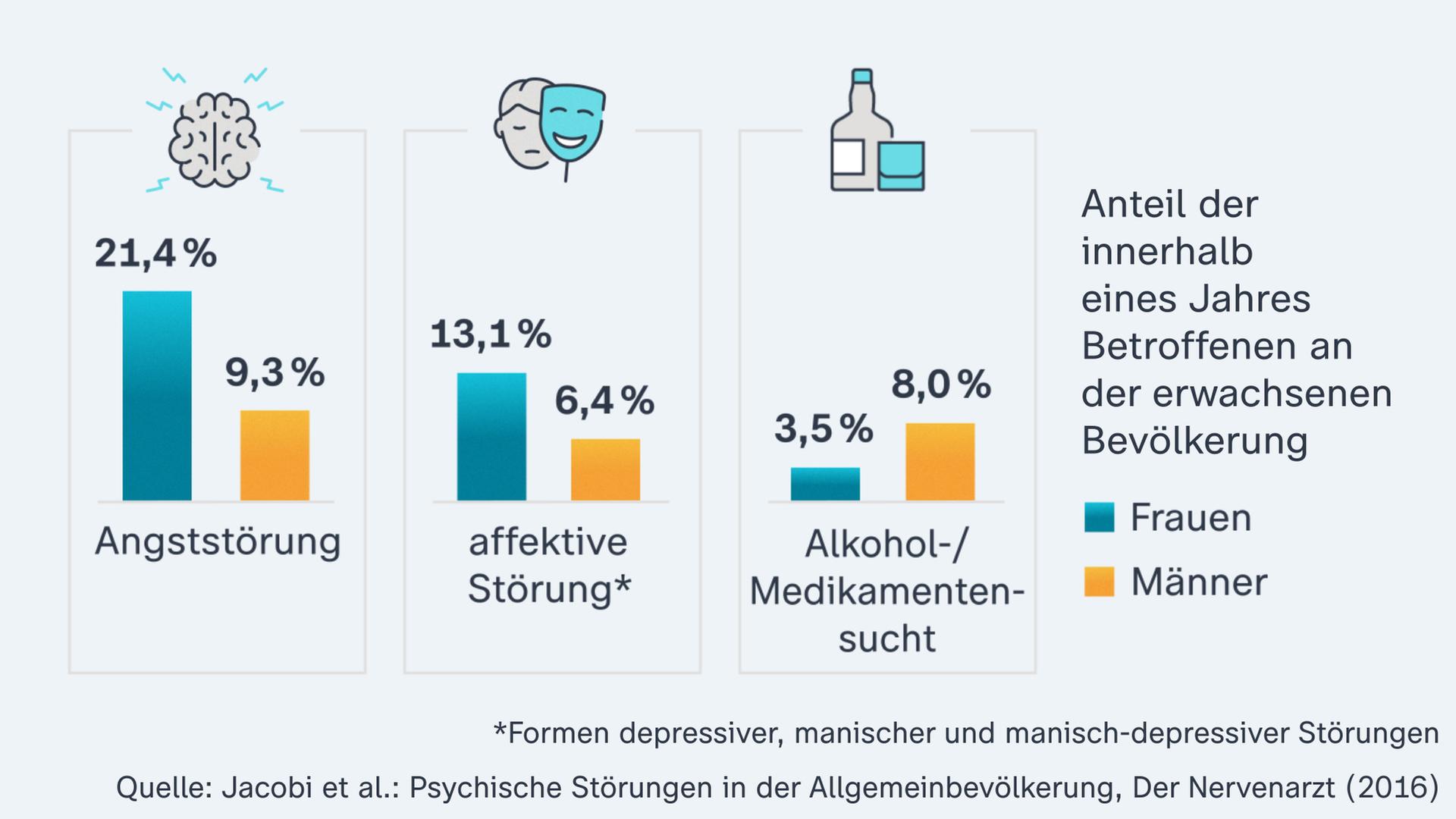 Die Grafik zeigt die häufigsten psychischen Störungen in Deutschland: Angststörungen, affektive Störungen wie Depressionen und Alkohol- bzw. Medikamentensucht.
