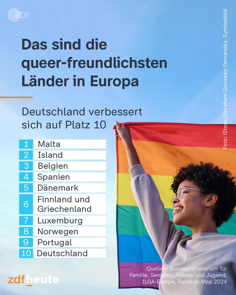 Grafik: Das sind die queer-freundlichsten Länder in Europa