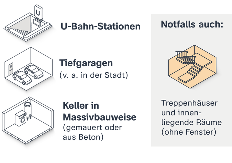Die Grafik zeigt, dass im Angriffsfall auch U-Bahn-Stationen, Tiefgaragen, Keller in Massivbauweise oder Treppenhäuser Schutz bieten können.