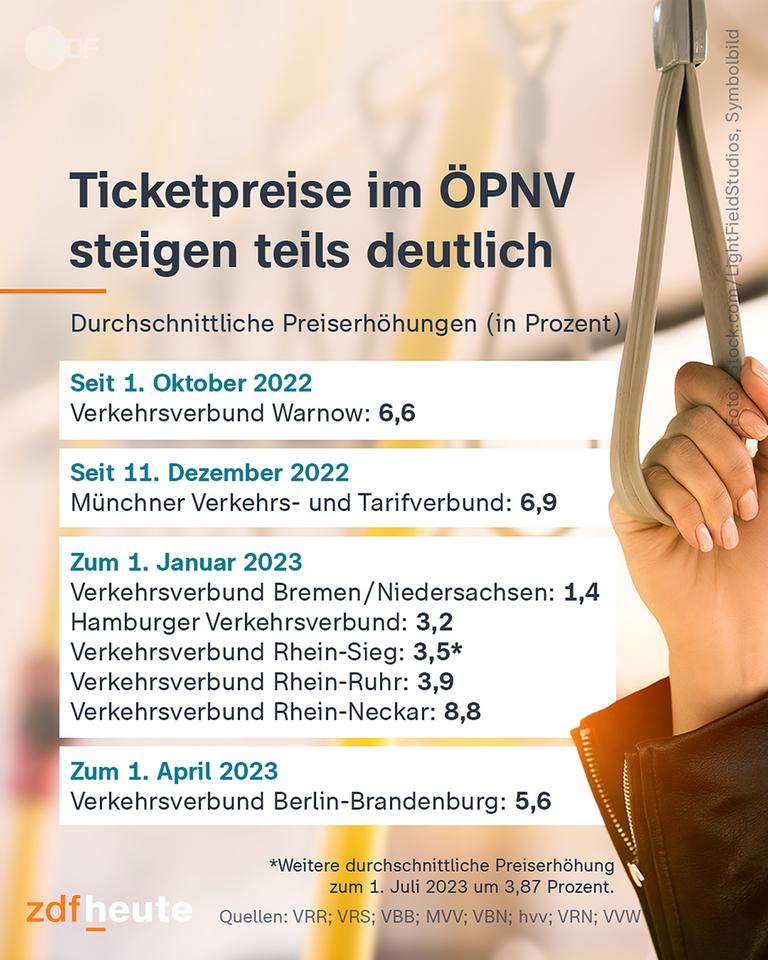 Grafik: Ticketpreise im ÖPNV steigen teils deutlich