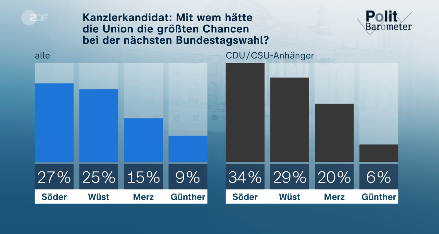 Zu sehen ist eine Grafik, welche die Zustimmung zu den Unions-Kandidaten Söder, Wüst, Merz und Günther darstellt.
