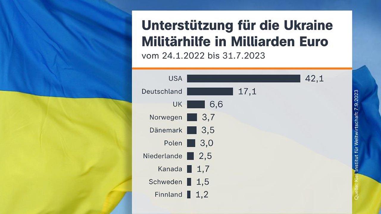 Grafik: Unterstützung für die Ukraine - Militärhilfe in Millarden Euro