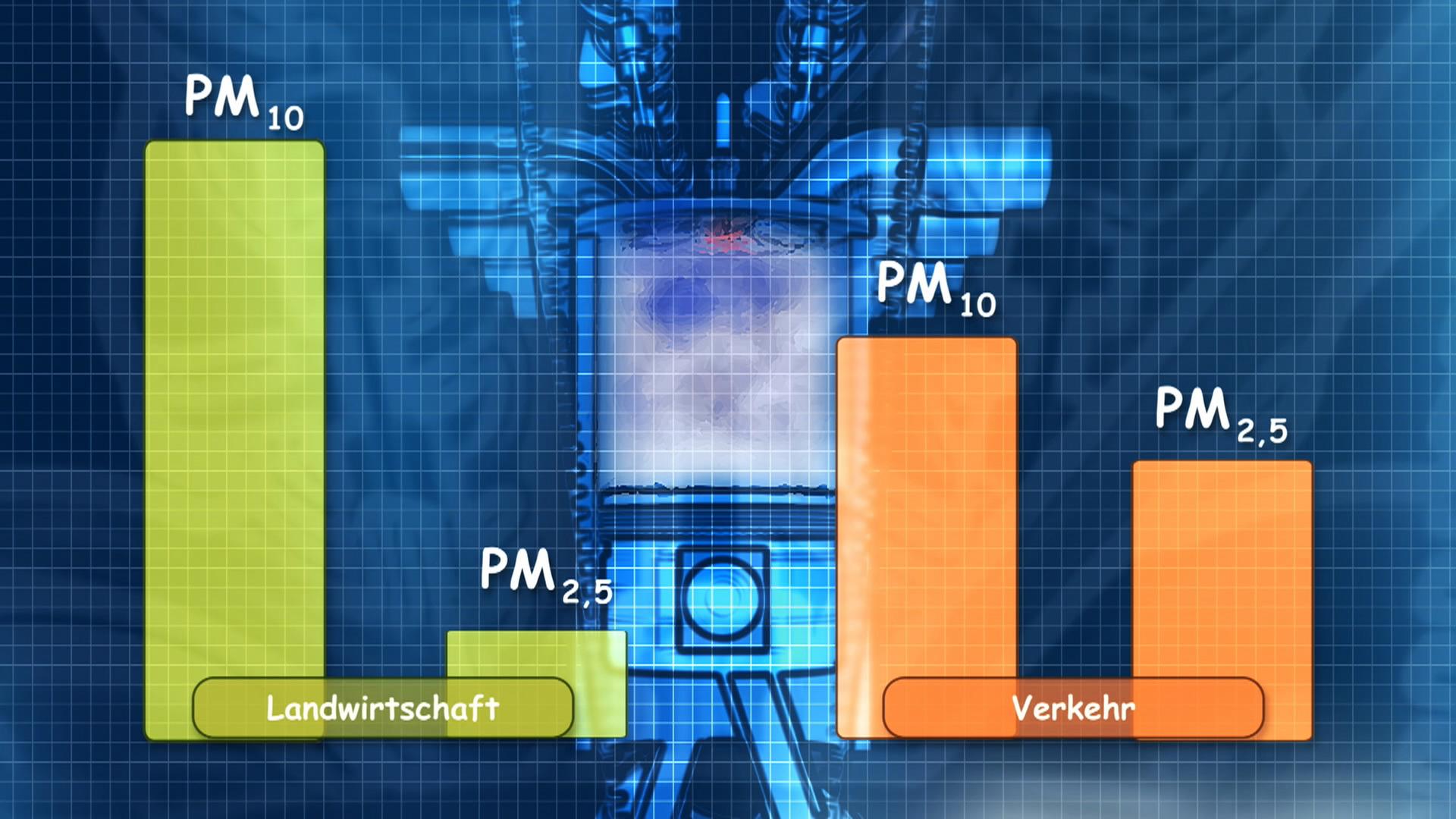 Grafik: Vergleich - PM-Partikel in Landwirtschaft und Verkehr