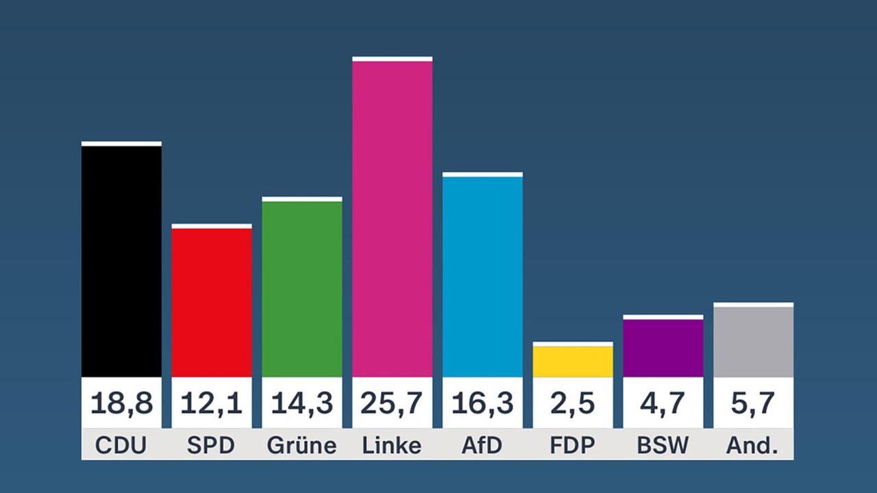 Wahlgrafik Berlin: Vorläufiges Ergebnis