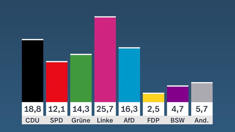 Wahlgrafik Berlin: Vorläufiges Ergebnis