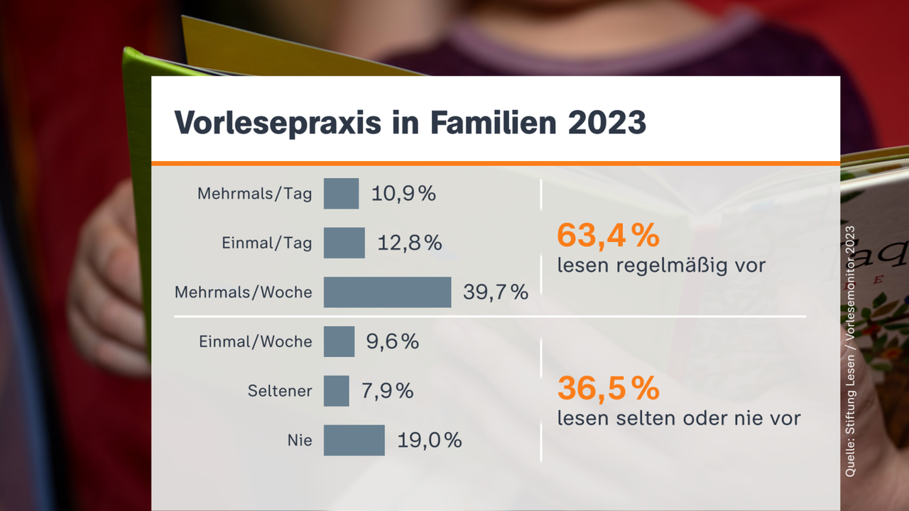 Grafik: Vorlesepraxis in Familien 2023