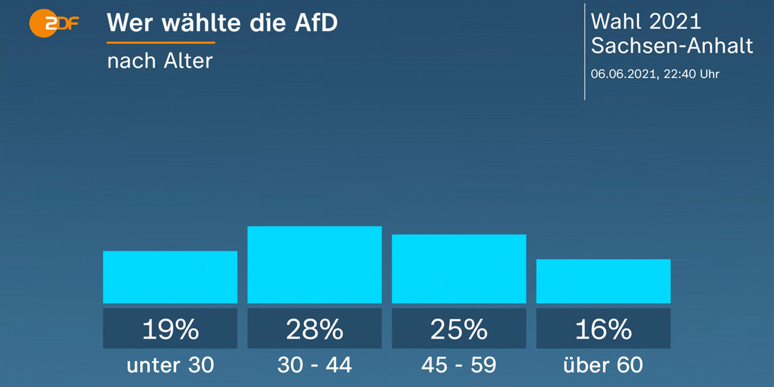 Grafik: Wer wählte die AfD