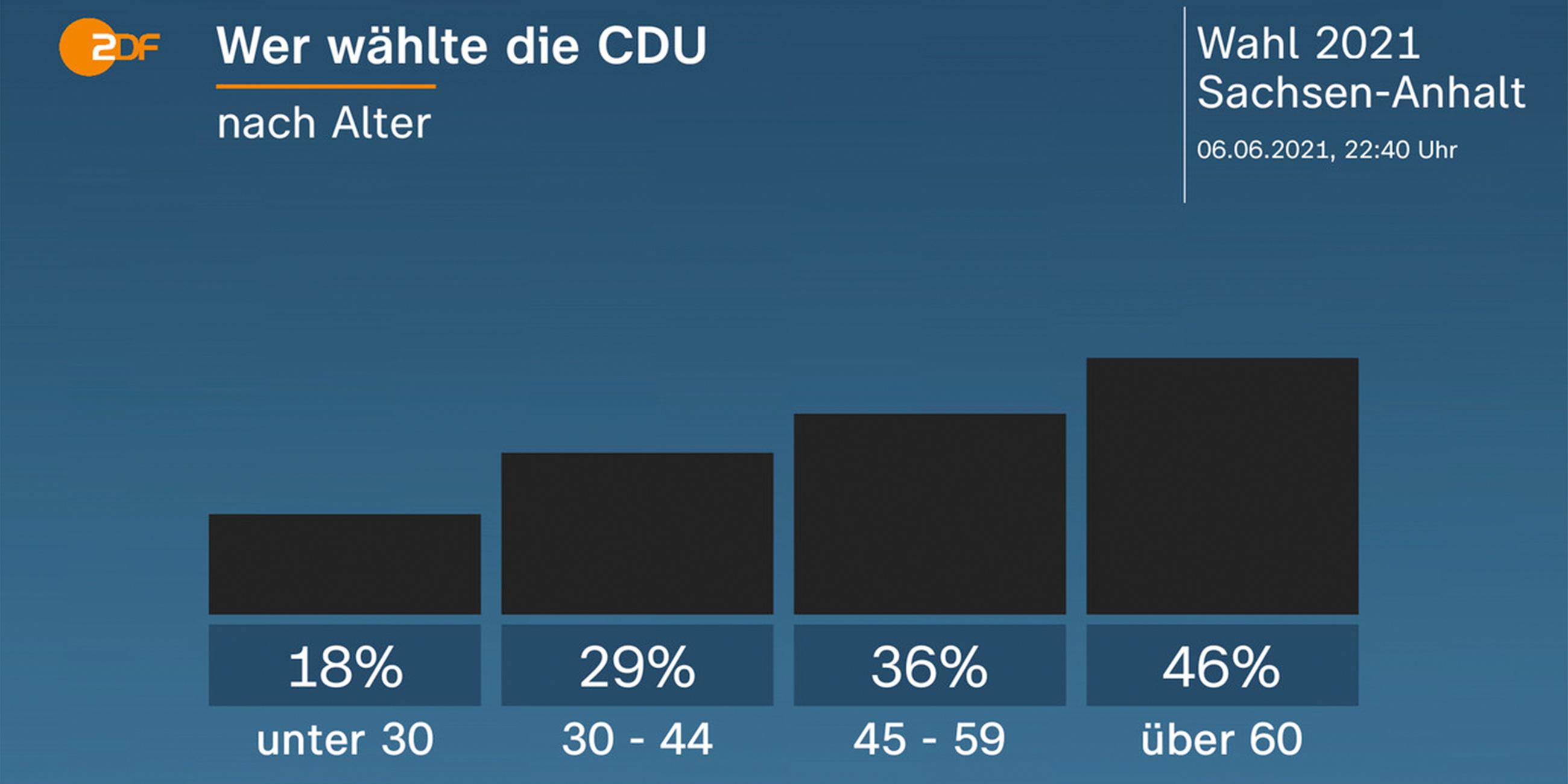 Grafik: Wer wählte die CDU
