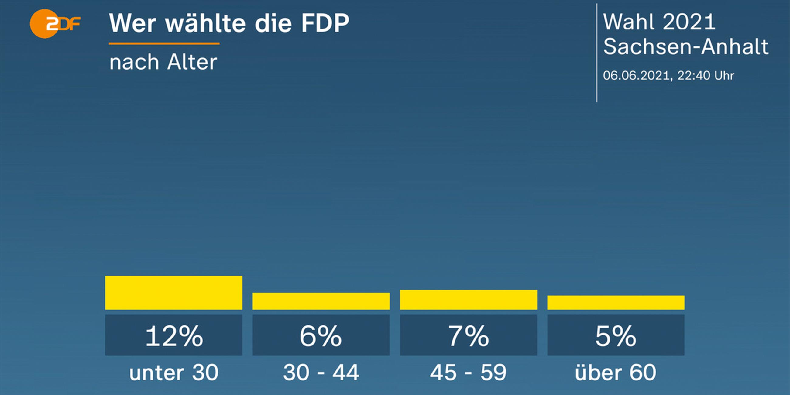Grafik: Wer wählte die FDP