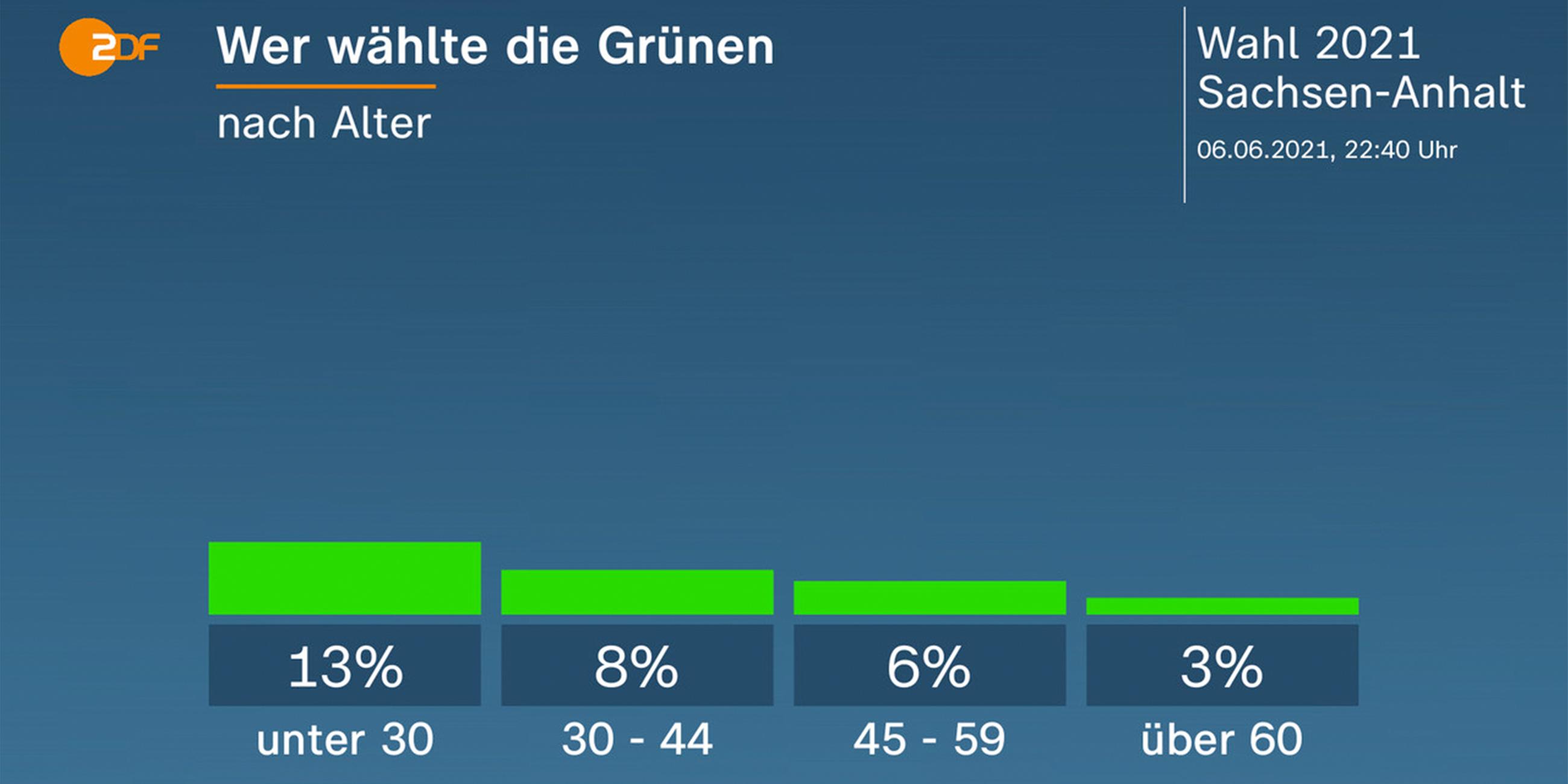 Grafik: Wer wählte die Grünen