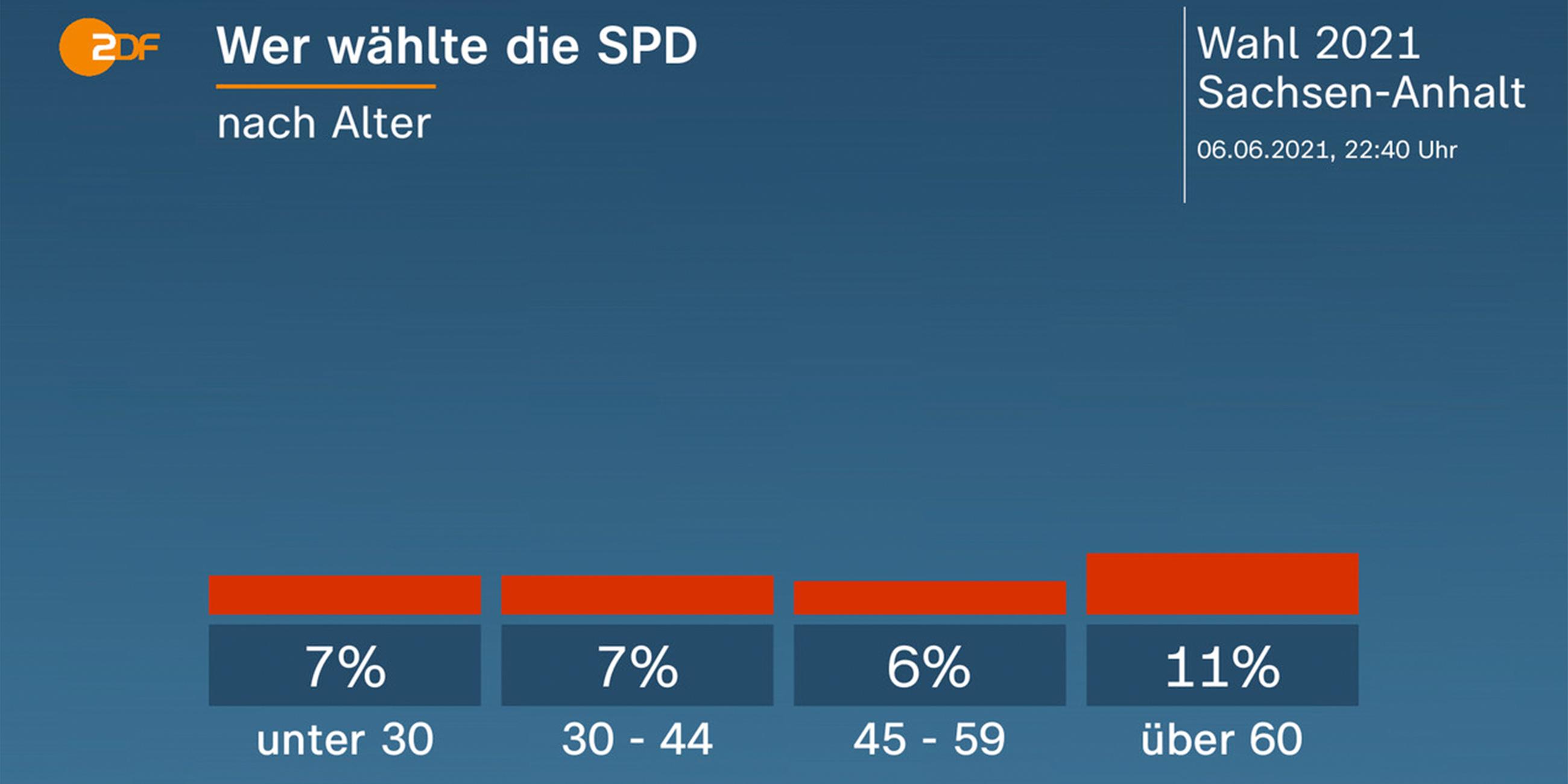 Grafik: Wer wählte die SPD