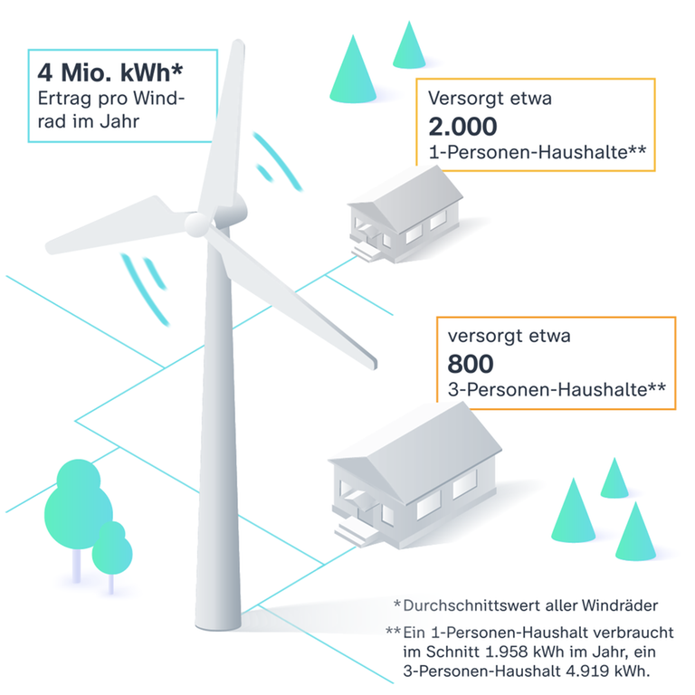 Die Grafik zeigt, dass ein Windrad im Schnitt 2.000 Ein-Personen-Haushalte beziehungsweise 800 3-Personen-Haushalte für ein Jahr mit Strom versorgen kann.