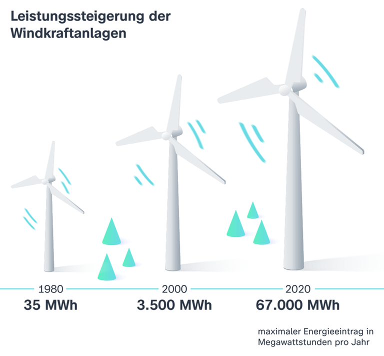 Die Grafik zeigt, wie sich der maximale Energieertrag von Windrädern im Laufe der Zeit vervielfacht hat - von 35 MWh im Jahr 1980 auf 67.000 MWh im Jahr 2020.