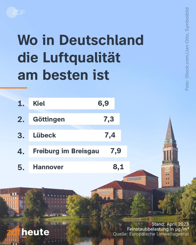 Grafik: Wo in Deutschland die Luftqualität am besten ist