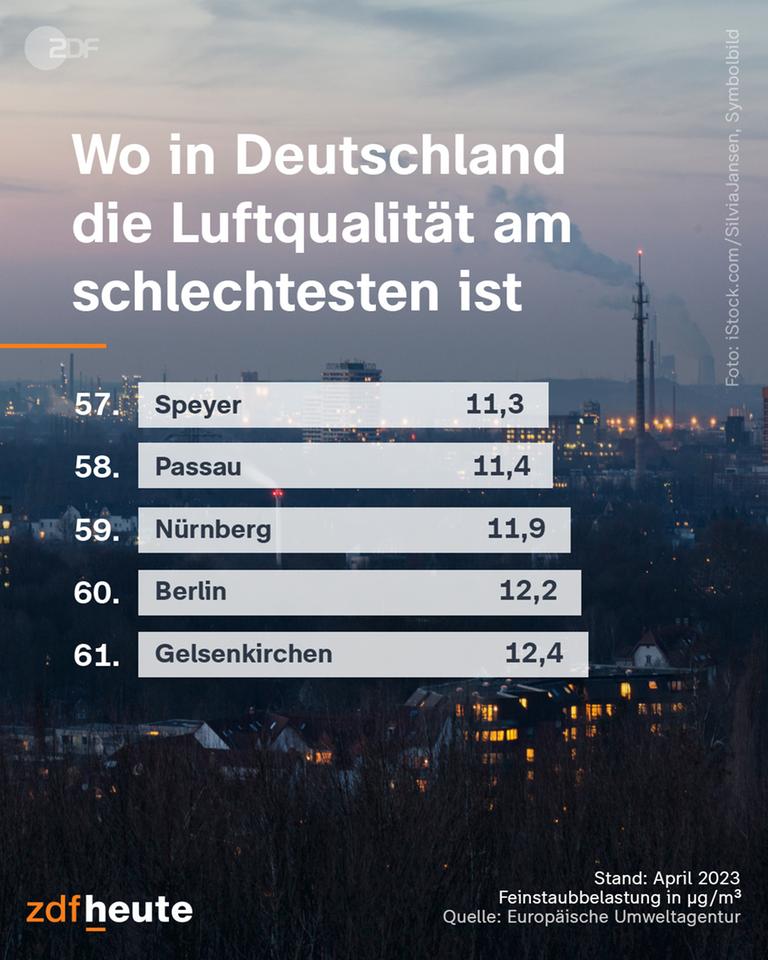 Grafik: Wo in Deutschland die Luftqualität am schlechtesten ist