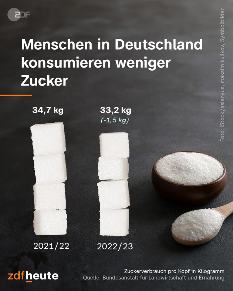Grafik, Zuckerkonsum