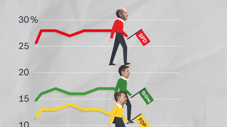 Au einem Graph sieht man die Umfragewerte von SPD, Grünen und FDP eingezeichent. 