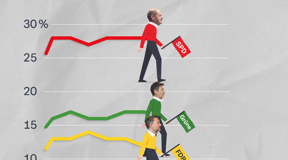 Au einem Graph sieht man die Umfragewerte von SPD, Grünen und FDP eingezeichent. 