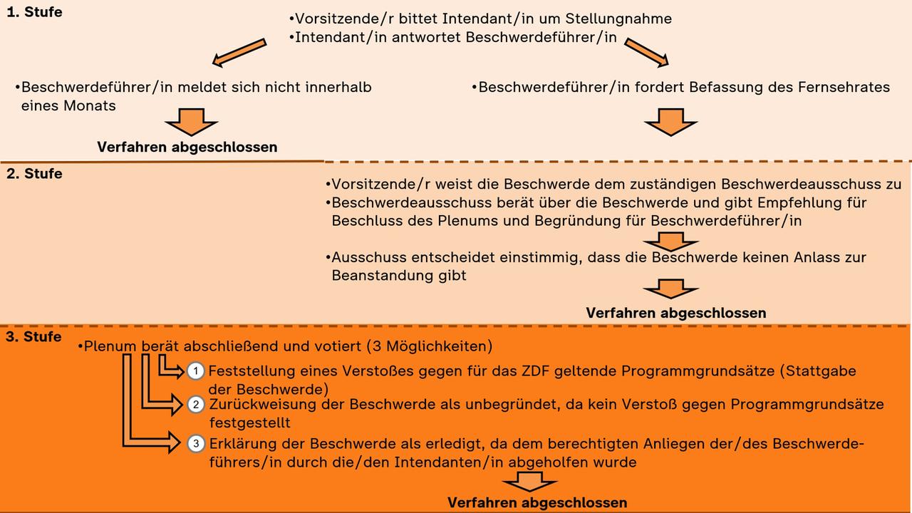 Grafik zur förmlichen Programmbeschwerde an den ZDF-Fernsehrat