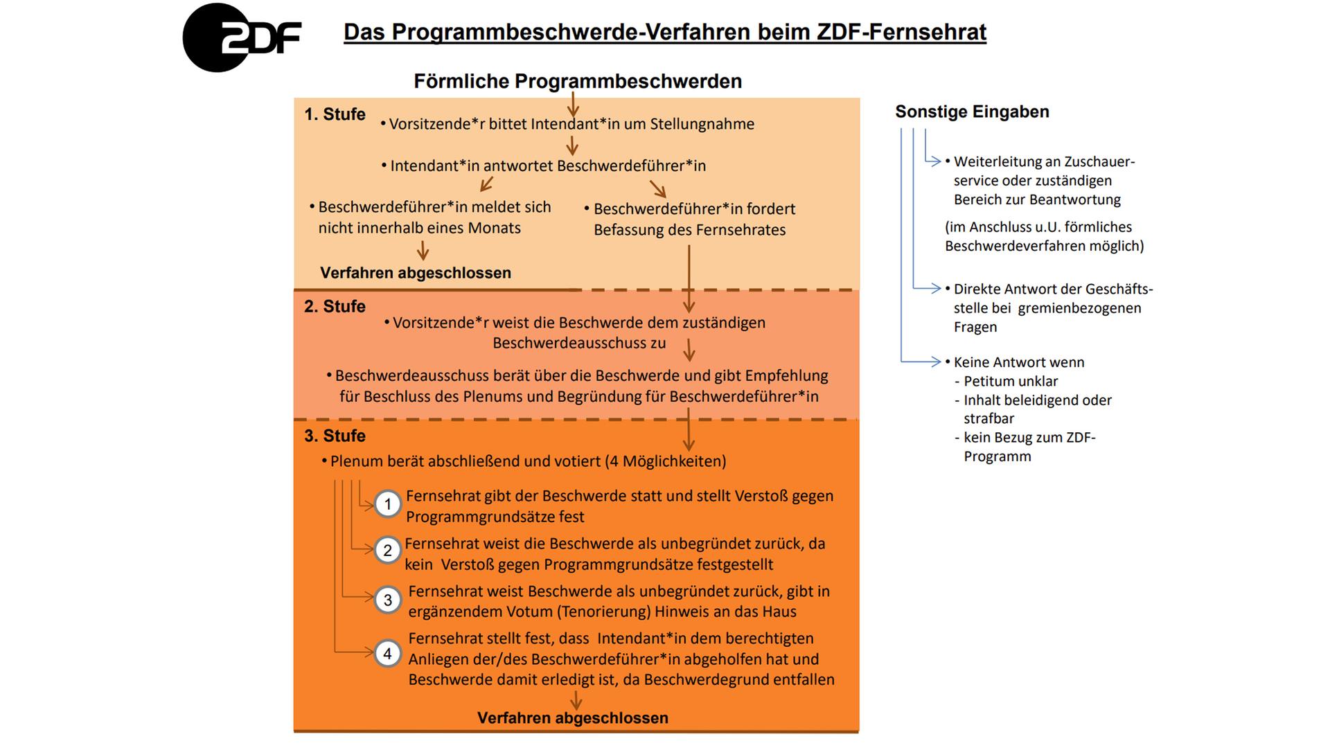 Grafik zur förmlichen Programmbeschwerde an den ZDF-Fernsehrat