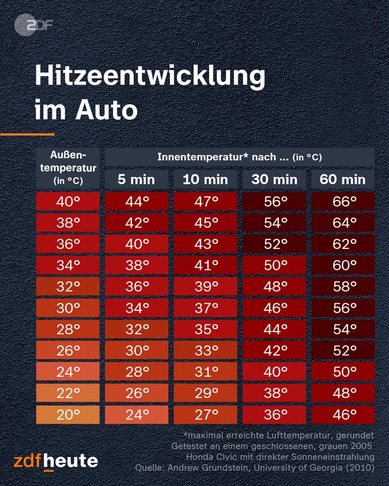 Grafik von Temperaturen und Hitzeentwicklung in Autos, nach unterschiedlicher Zeit.