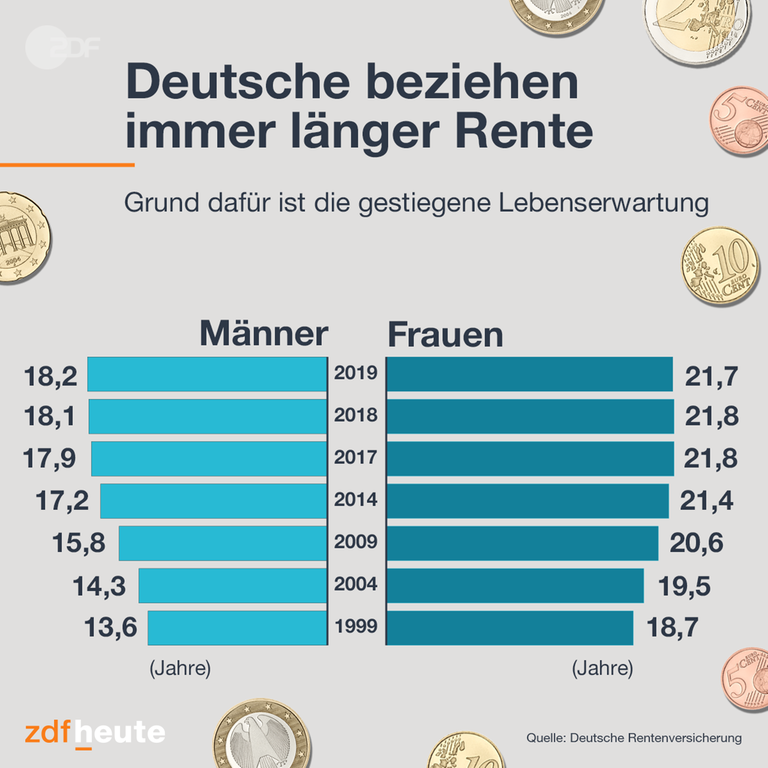 Deutsche beziehen immer länger Rente. 
