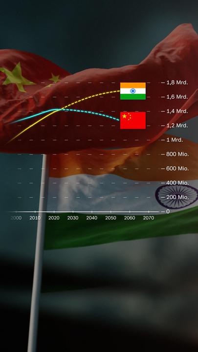 Eine Grafik zeigt das Bevölkerungswachstum von China im Verhältnis zu Indien.