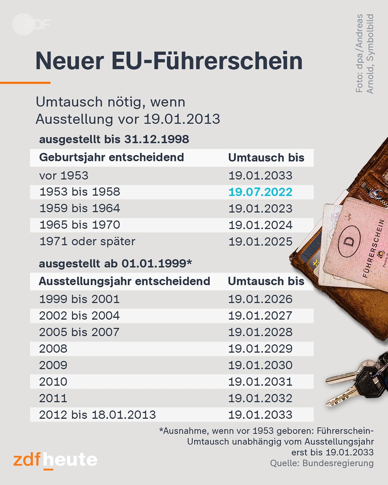 Infografik: Neuer EU-Führerschein