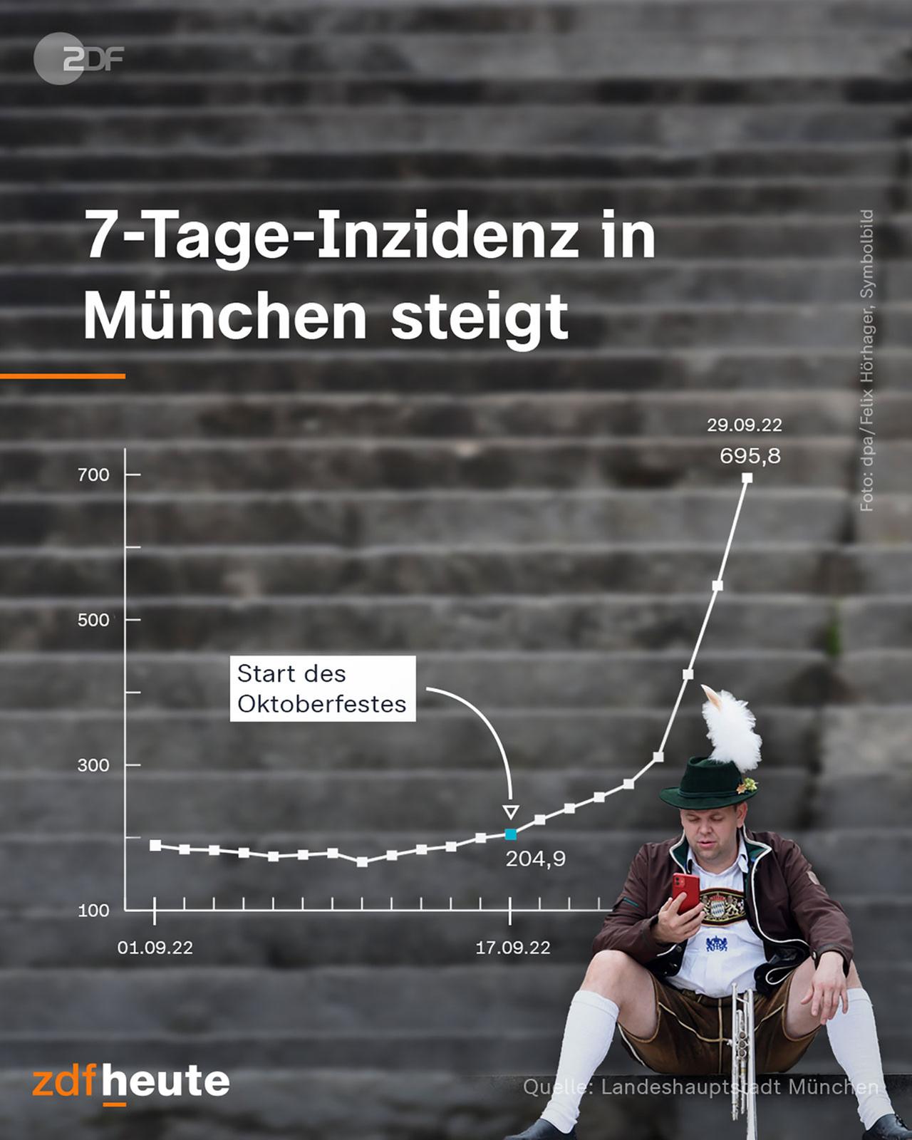 Infografik: 7-Tage-Inzidenz in München steigt