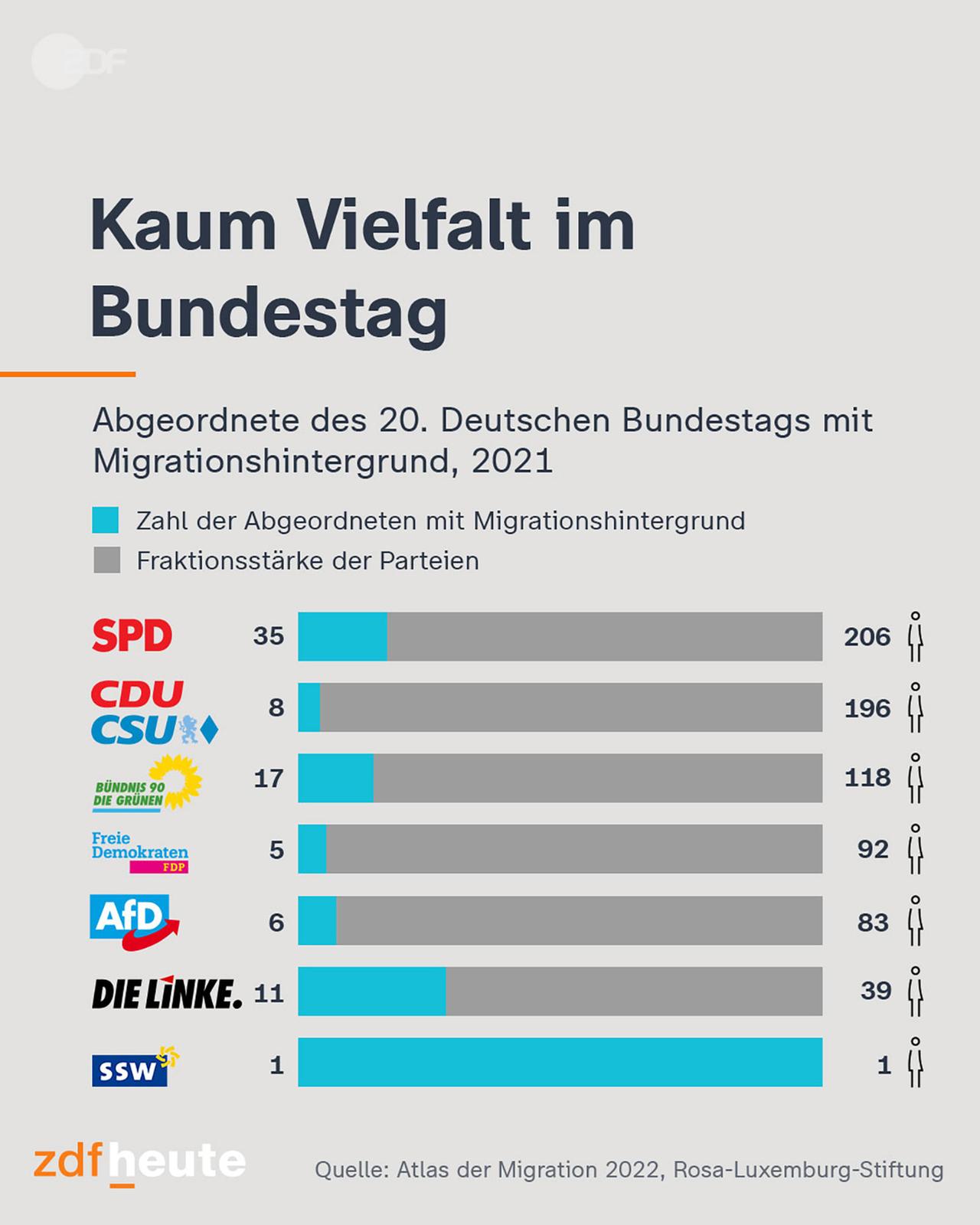 Infografik: Kaum Vielfalt im Bundestag