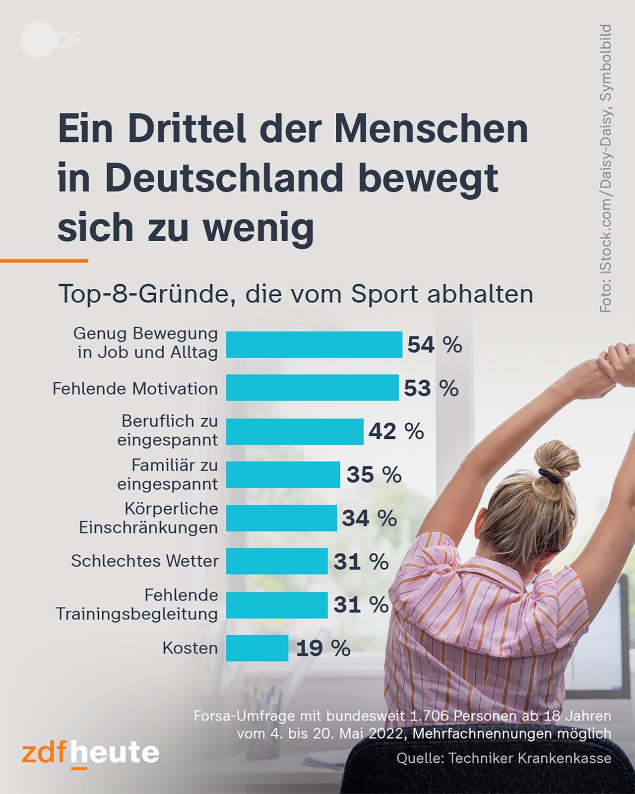 Infografik: Ein Drittel der Menschen in Deutschland bewegt sich zu wenig