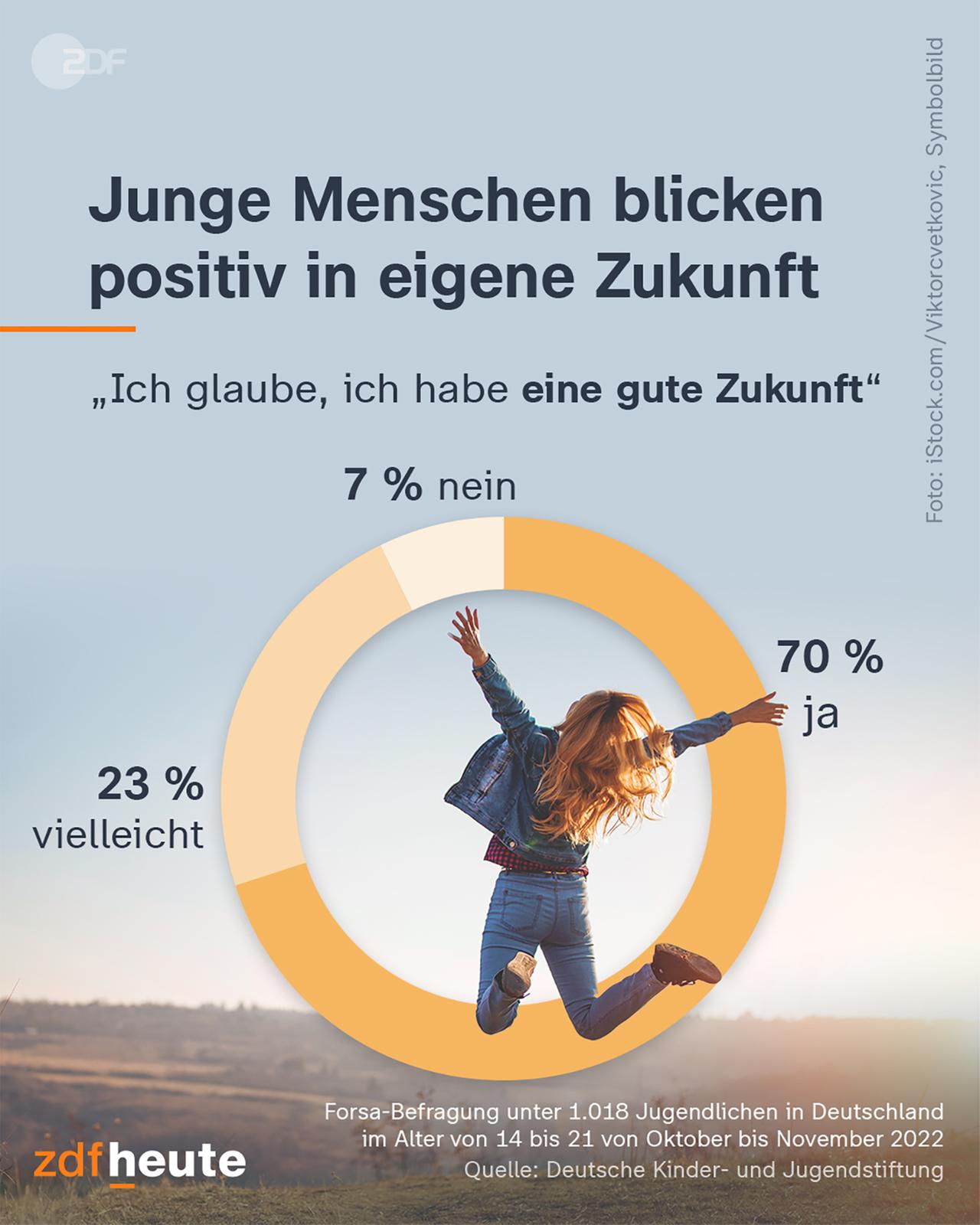 Infografik: Junge Menschen blicken positiv in eigene Zukunft