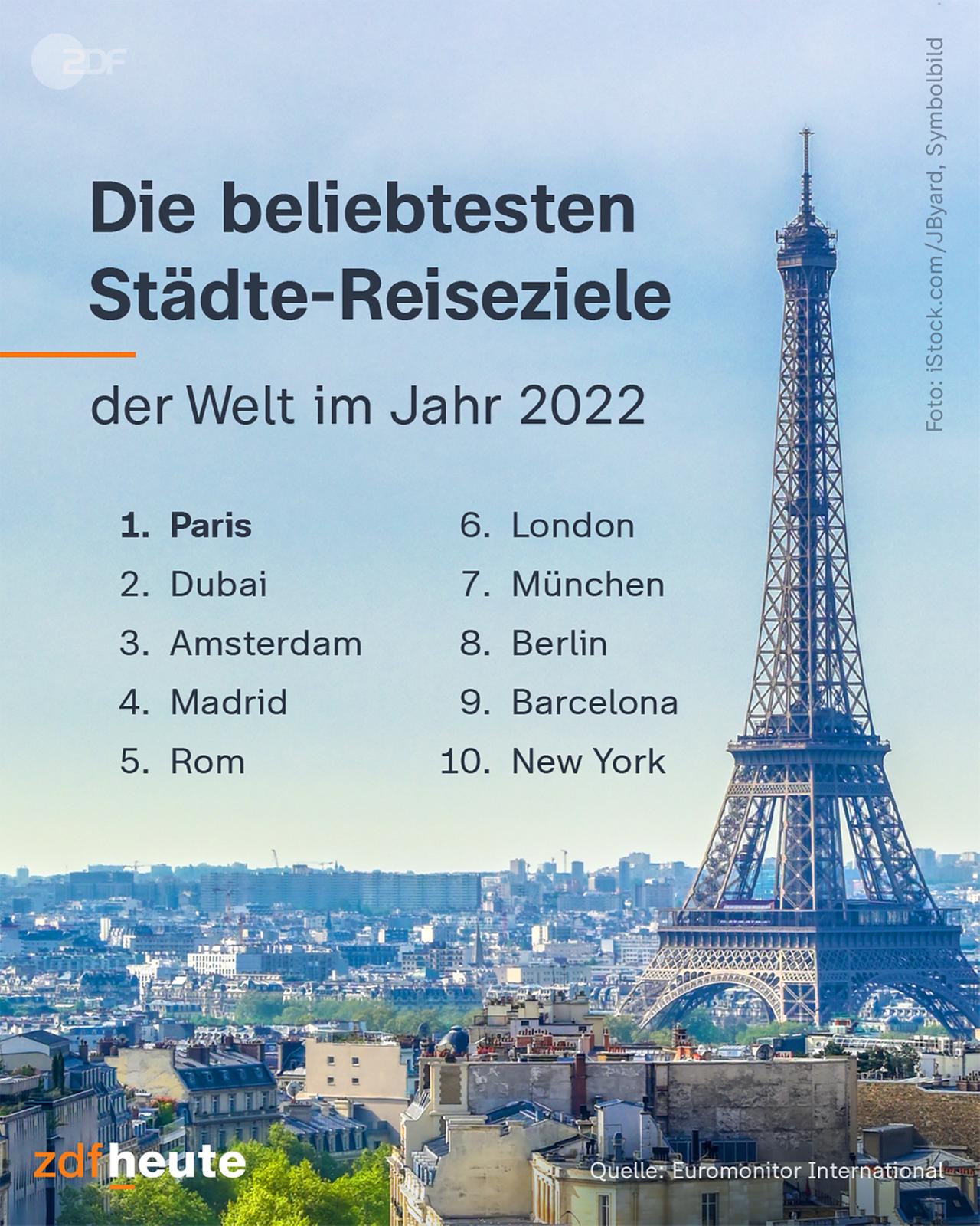 Infografik: Die beliebtesten Städte-Reiseziele der Welt im Jahr 2022