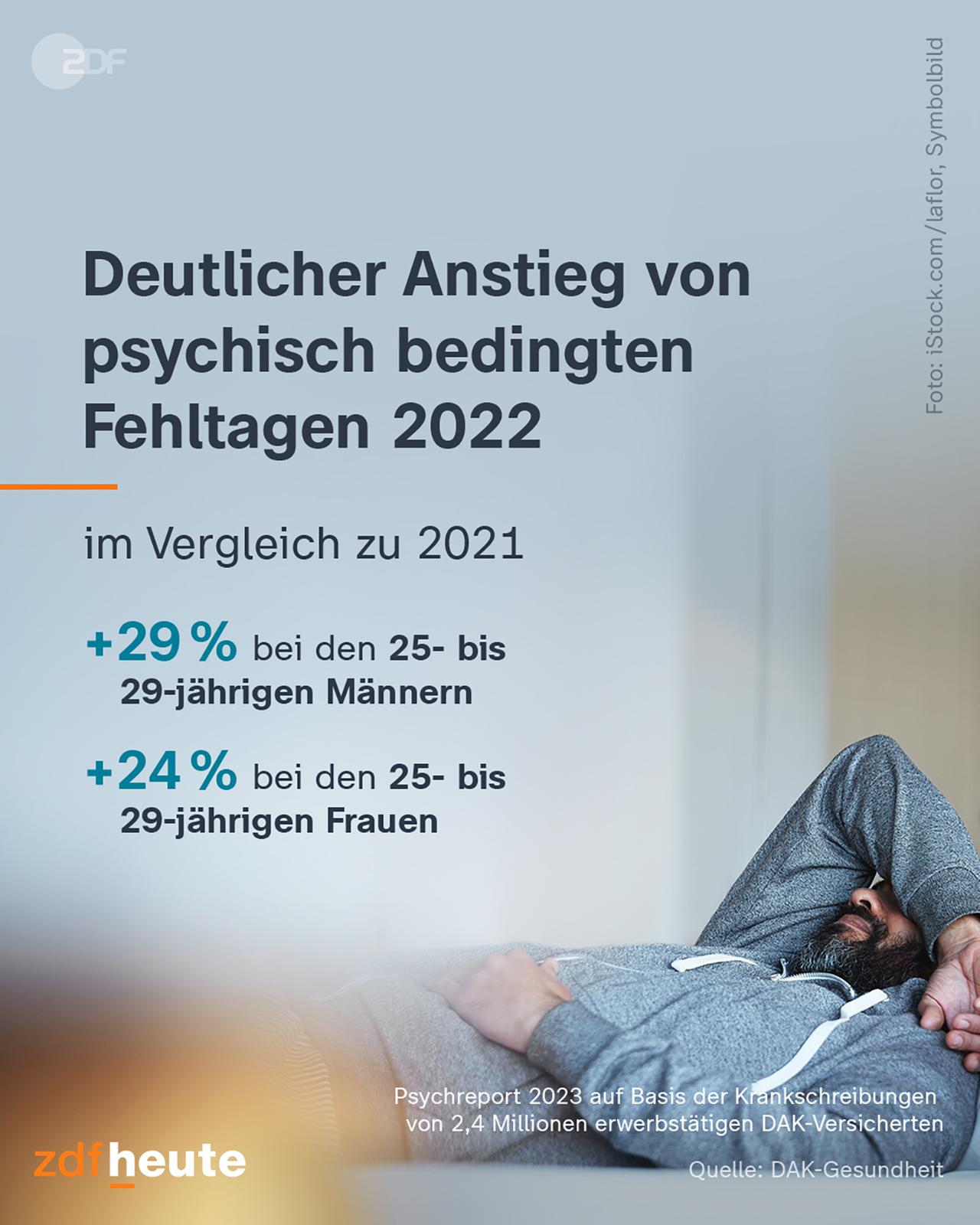 Infografik: Deutlicher Anstieg von psychisch bedingten Fehltagen 2022